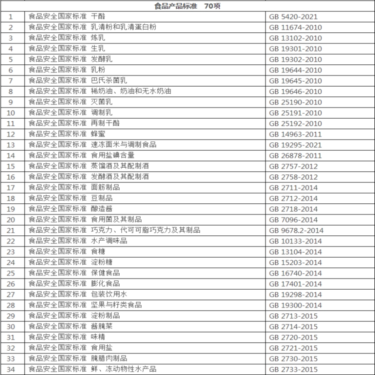 食品安全國家標準食品產(chǎn)品標準目錄1