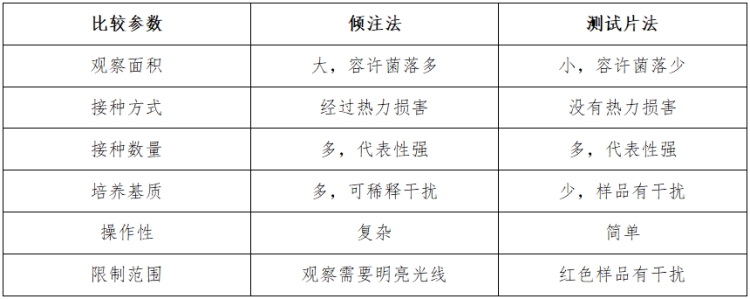 菌落總數(shù)的測試片法對比